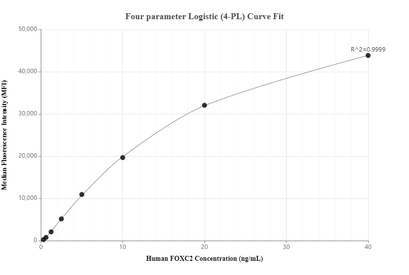 Cytometric bead array standard curve of MP00470-1